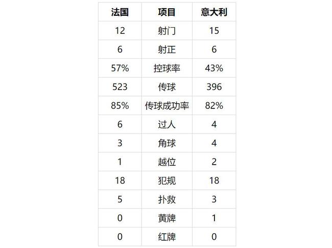 面对实力较弱的意大利，法国没能拿出有统治力的表现