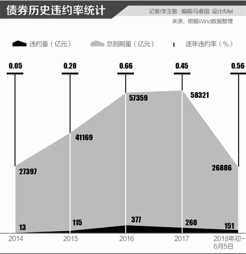 今年前5月债券违约357亿 违约率0.56%风险仍可控