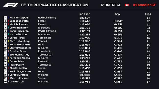 F1加拿大站FP3成绩表