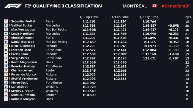 F1加拿大站排位赛成绩表