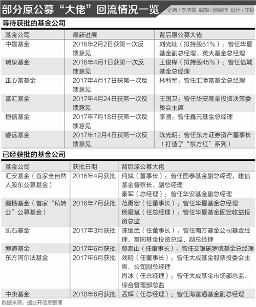 范勇宏回归早有先兆 大佬 反哺公募潮流涌动