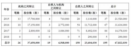 截至2018年4月11日，该行存在质押情况的股份数量为15872.20万股，占该行发行前总股本的15.87%。