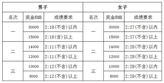 近三年贵阳国际马拉松冠军男子成绩及天气情况：