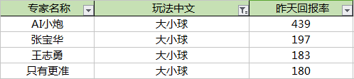 昨日大小球预测回报排行