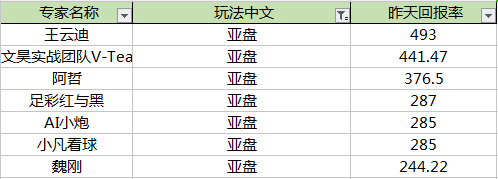 昨日亚盘预测回报排行