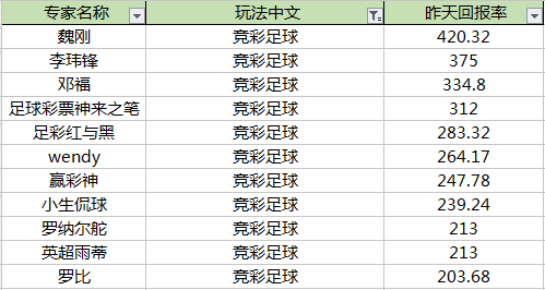 昨日竞彩足球回报排行