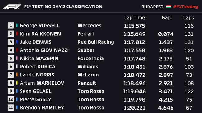 2018F1匈牙利试车次日成绩表