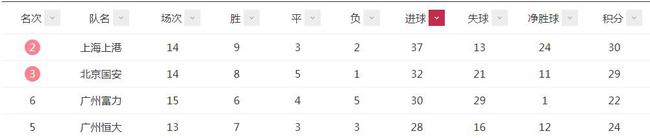 富力进球数联赛第3