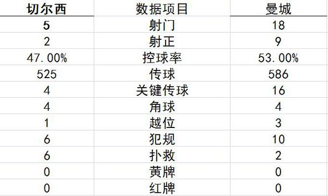 切尔西数据全面落后