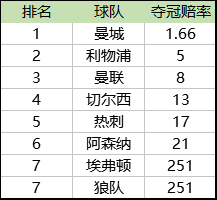 英超新赛季夺冠赔率