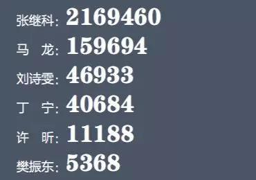 单条微博最高转发次数(截至到2018.7月)
