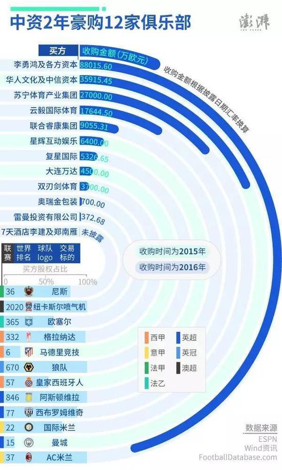 中资两年豪购12家俱乐部（图片来源：）