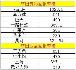 昨日竞彩回报榜单