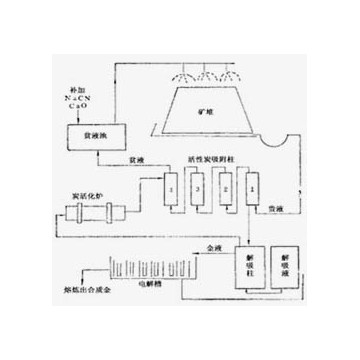 含砷锑碳难处理金精矿焙烧氰化提金工艺，选金离心机