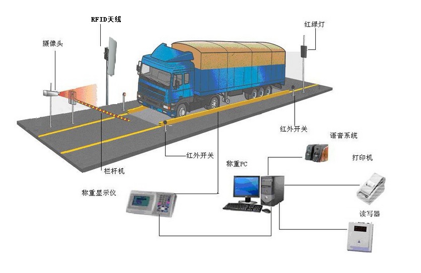 汽车衡无人值守系统