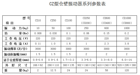 鹤壁通用CZ电磁仓壁振动器参数