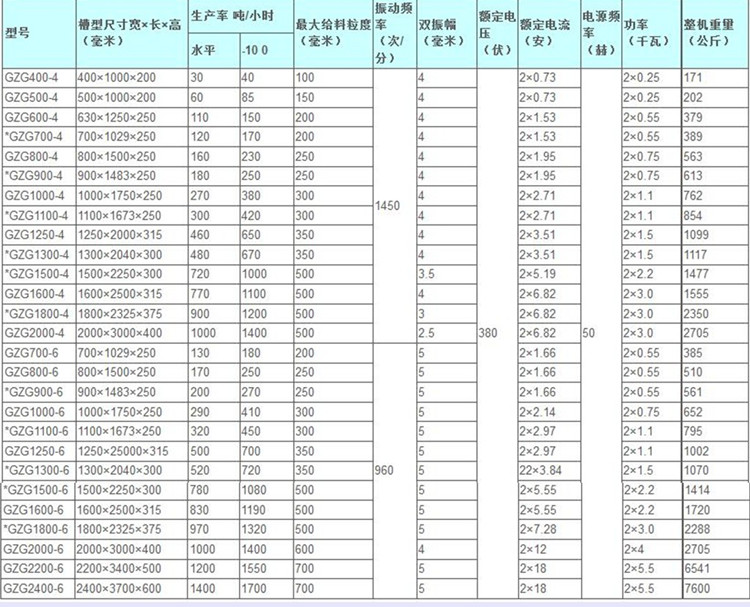 鹤壁通用GZG振动给料机技术参数 鹤壁通用GZG振动给料机技术参数