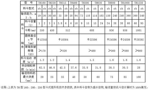 TH环链斗式提升机参数图