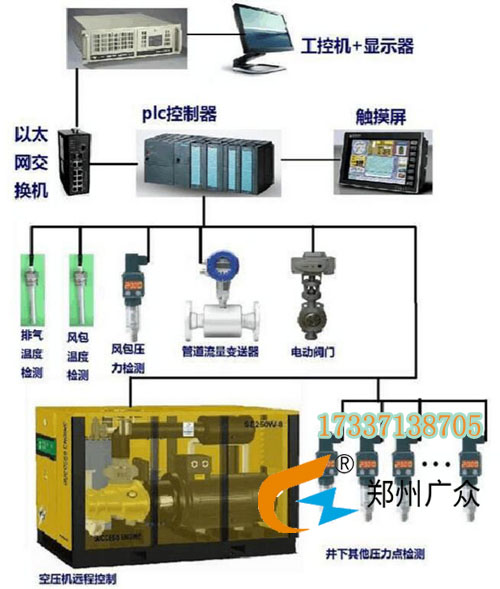 KYZJ_PC型空压机在线监控系统(低压)，广众产品