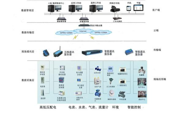 建筑能源管理系统与能耗监测系统