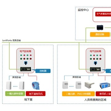 空气质量监测系统和YK-PF空气质量控制器