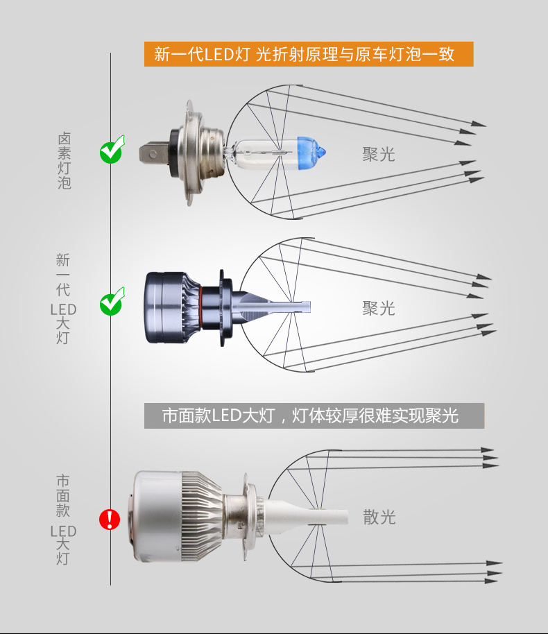 蝶旅汽车led大灯超亮H7灯泡9005