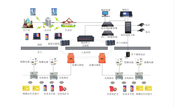 矿用4G通讯系统