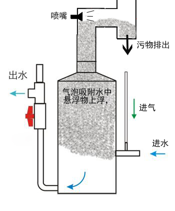 渔悦_蛋白质分离器_泡沫分离器_污水处理设备ADLM50