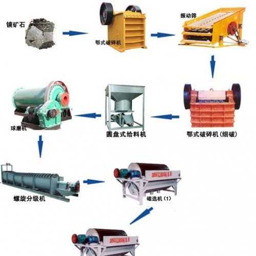 巩义铂思特含硫磁铁矿反浮选除硫工艺流程，铁矿石尾矿脱水压滤机