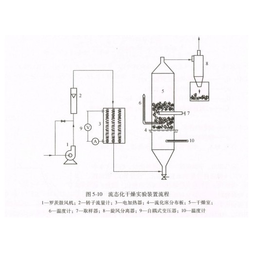 武汉过控 流化床干燥实验装置生产厂家 流化床干燥实验装置